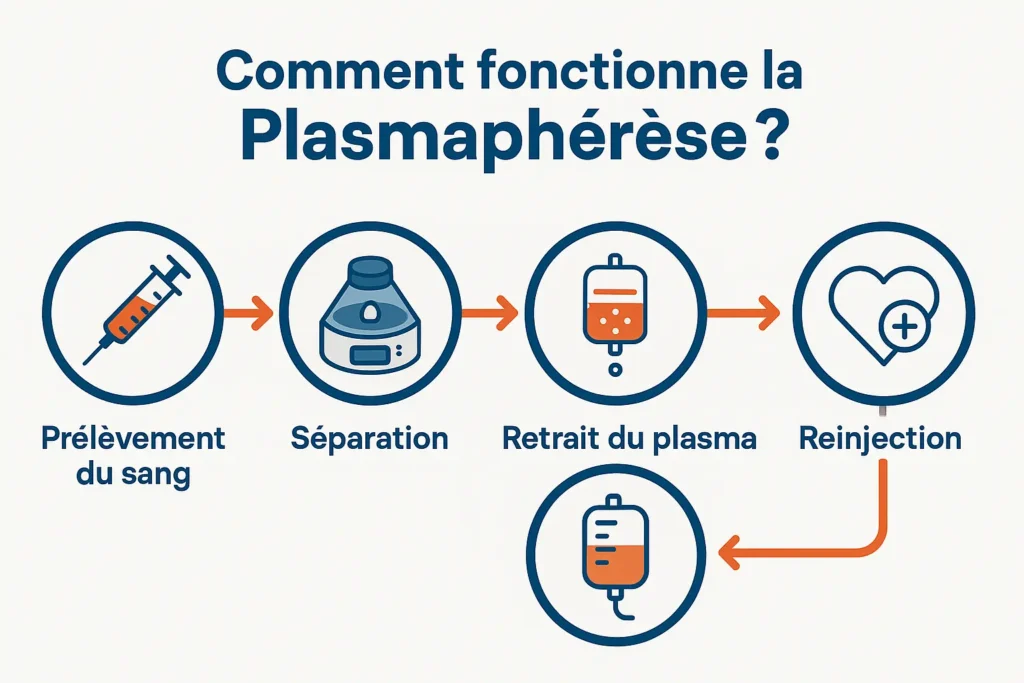 fonctionnement de la plasmaphérèse